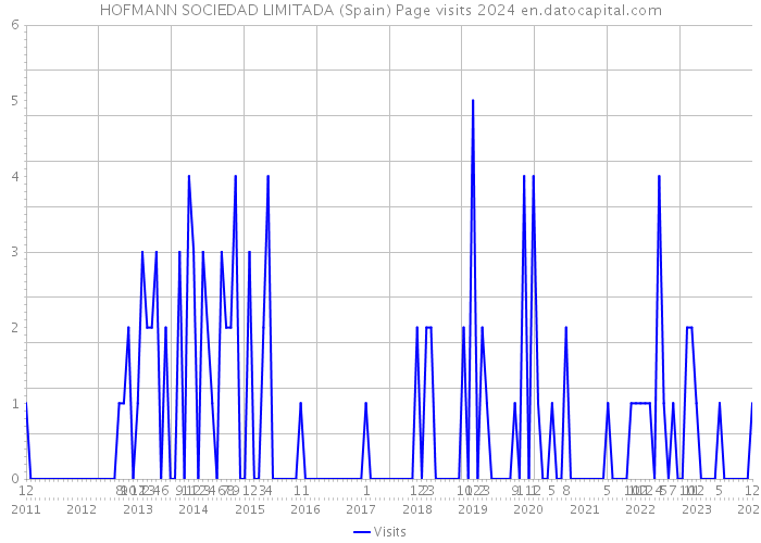 HOFMANN SOCIEDAD LIMITADA (Spain) Page visits 2024 