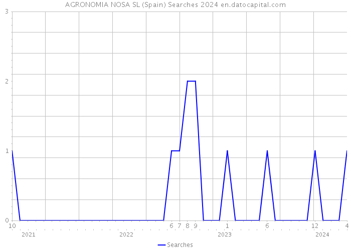 AGRONOMIA NOSA SL (Spain) Searches 2024 