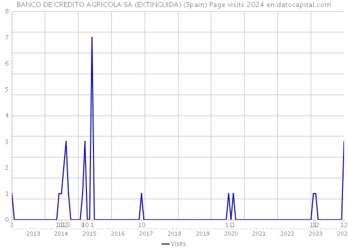 BANCO DE CREDITO AGRICOLA SA (EXTINGUIDA) (Spain) Page visits 2024 