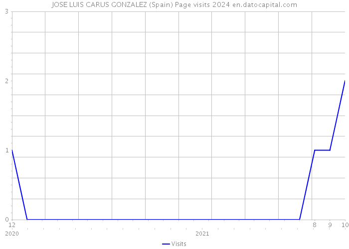JOSE LUIS CARUS GONZALEZ (Spain) Page visits 2024 