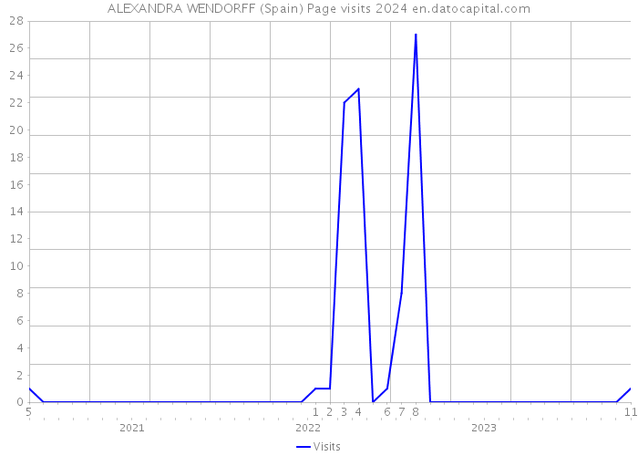 ALEXANDRA WENDORFF (Spain) Page visits 2024 