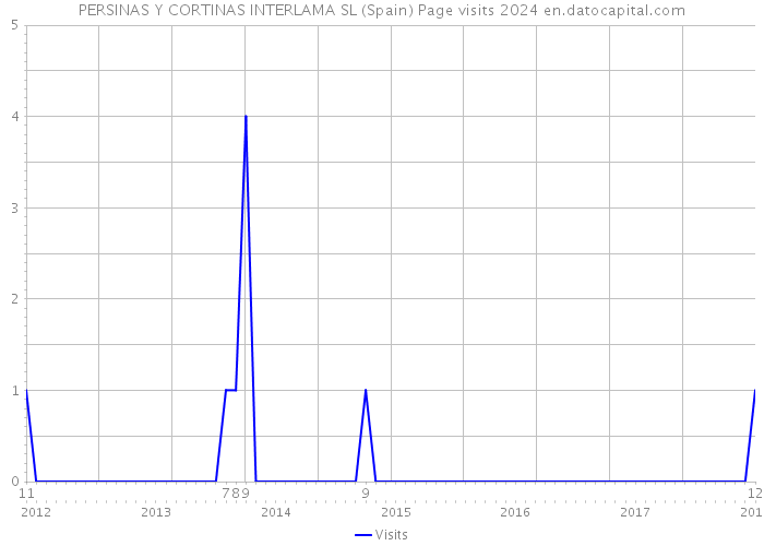 PERSINAS Y CORTINAS INTERLAMA SL (Spain) Page visits 2024 