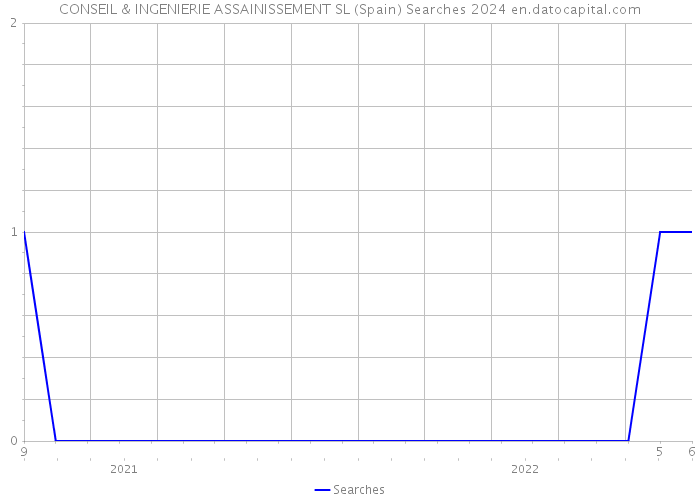 CONSEIL & INGENIERIE ASSAINISSEMENT SL (Spain) Searches 2024 