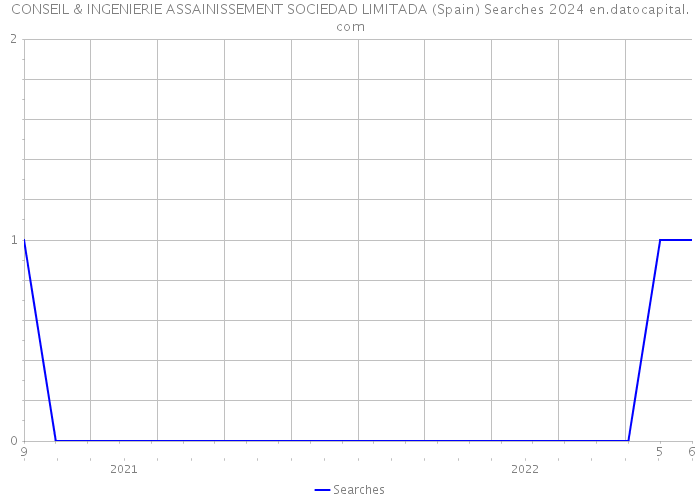 CONSEIL & INGENIERIE ASSAINISSEMENT SOCIEDAD LIMITADA (Spain) Searches 2024 