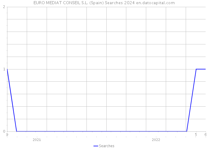 EURO MEDIAT CONSEIL S.L. (Spain) Searches 2024 