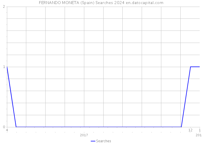 FERNANDO MONETA (Spain) Searches 2024 