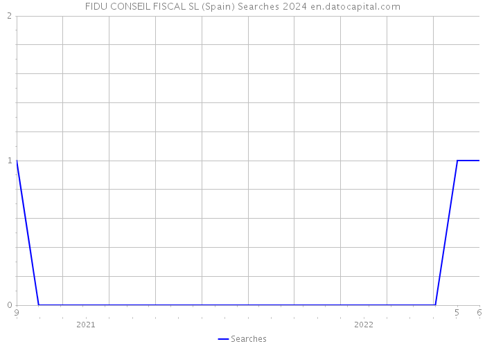FIDU CONSEIL FISCAL SL (Spain) Searches 2024 