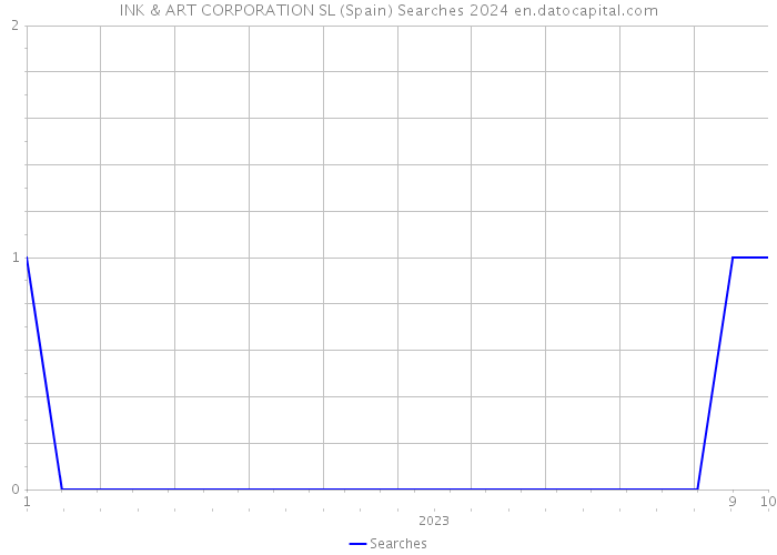 INK & ART CORPORATION SL (Spain) Searches 2024 