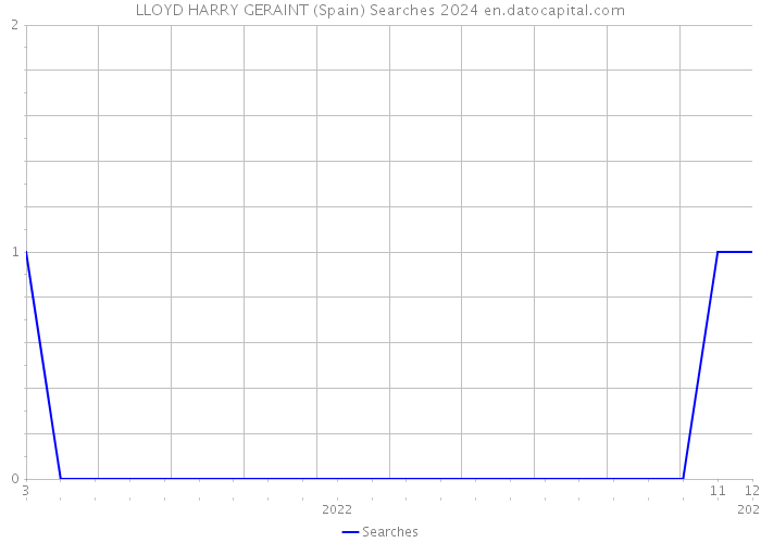 LLOYD HARRY GERAINT (Spain) Searches 2024 