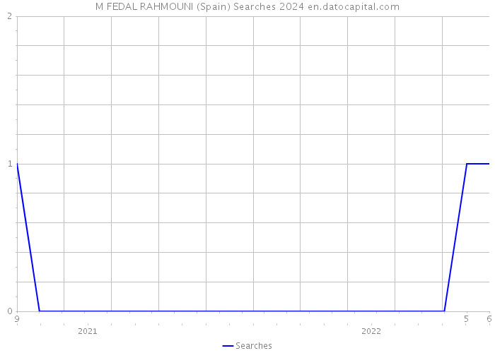 M FEDAL RAHMOUNI (Spain) Searches 2024 
