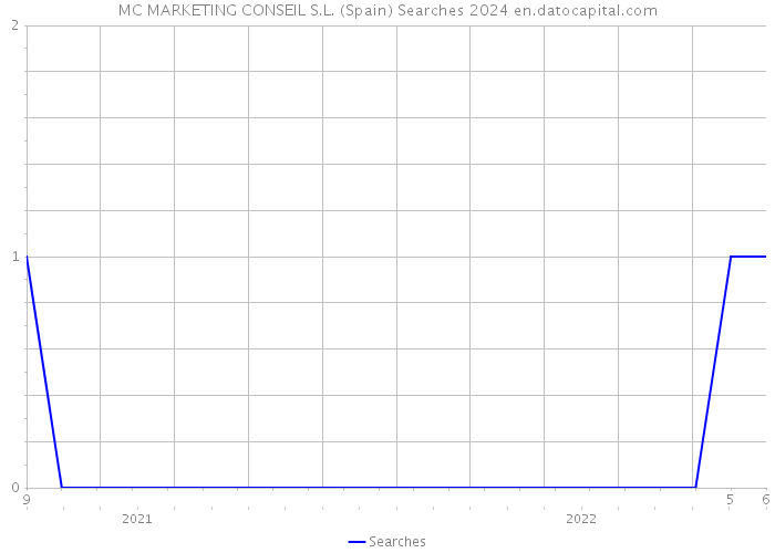 MC MARKETING CONSEIL S.L. (Spain) Searches 2024 