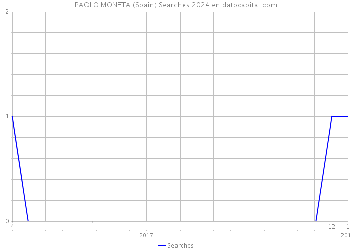 PAOLO MONETA (Spain) Searches 2024 