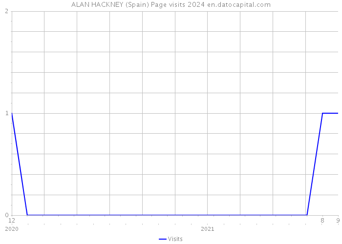 ALAN HACKNEY (Spain) Page visits 2024 