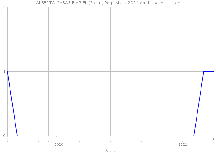 ALBERTO CABABIE ARIEL (Spain) Page visits 2024 