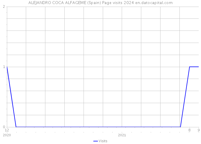 ALEJANDRO COCA ALFAGEME (Spain) Page visits 2024 