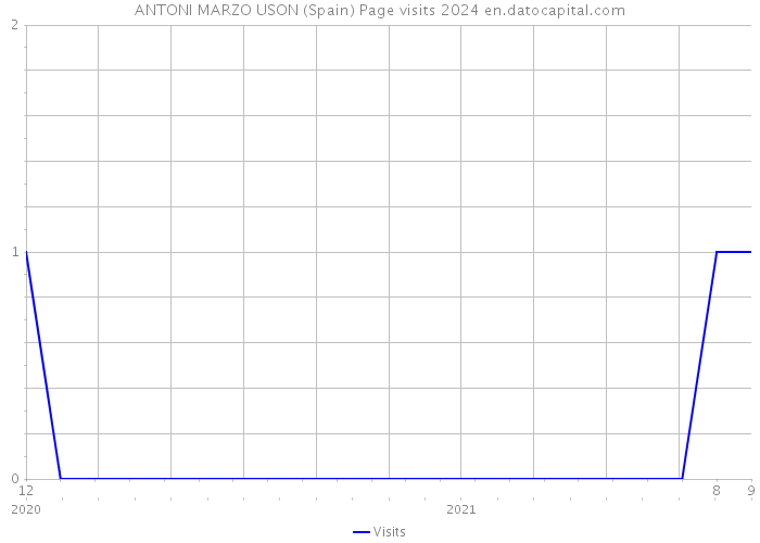 ANTONI MARZO USON (Spain) Page visits 2024 