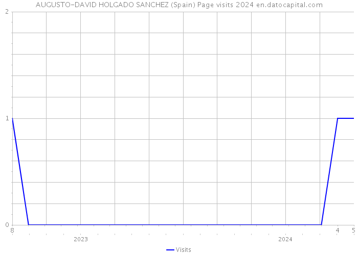 AUGUSTO-DAVID HOLGADO SANCHEZ (Spain) Page visits 2024 