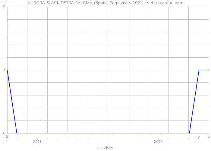 AURORA BLACK SERRA PALOMA (Spain) Page visits 2024 