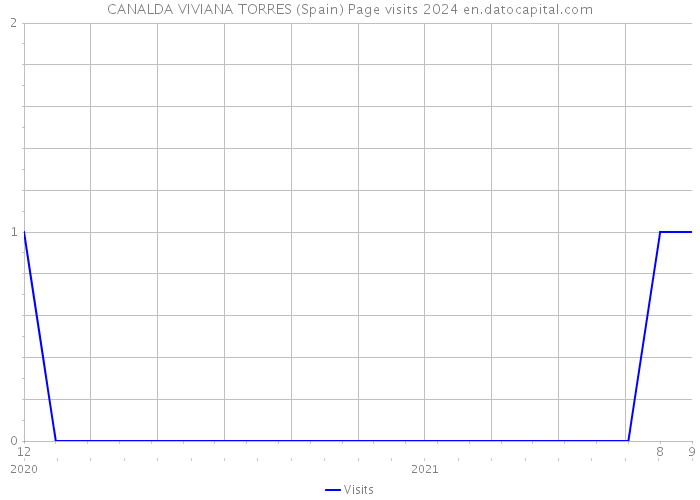 CANALDA VIVIANA TORRES (Spain) Page visits 2024 