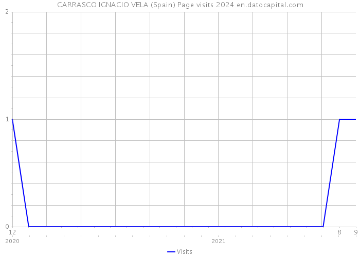 CARRASCO IGNACIO VELA (Spain) Page visits 2024 