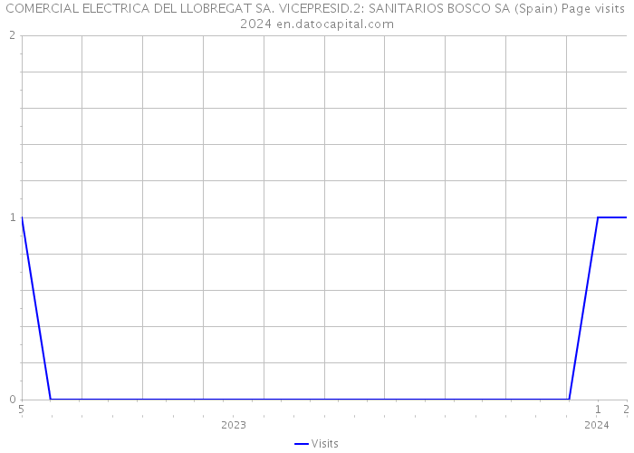 COMERCIAL ELECTRICA DEL LLOBREGAT SA. VICEPRESID.2: SANITARIOS BOSCO SA (Spain) Page visits 2024 