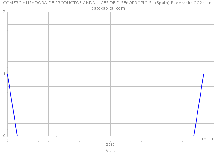 COMERCIALIZADORA DE PRODUCTOS ANDALUCES DE DISEñOPROPIO SL (Spain) Page visits 2024 