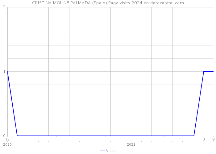 CRISTINA MOLINE PALMADA (Spain) Page visits 2024 