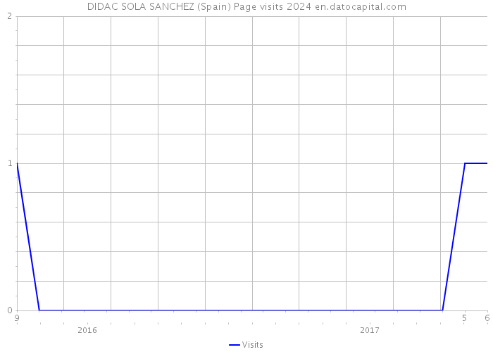 DIDAC SOLA SANCHEZ (Spain) Page visits 2024 