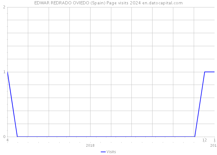 EDWAR REDRADO OVIEDO (Spain) Page visits 2024 