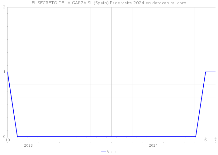 EL SECRETO DE LA GARZA SL (Spain) Page visits 2024 
