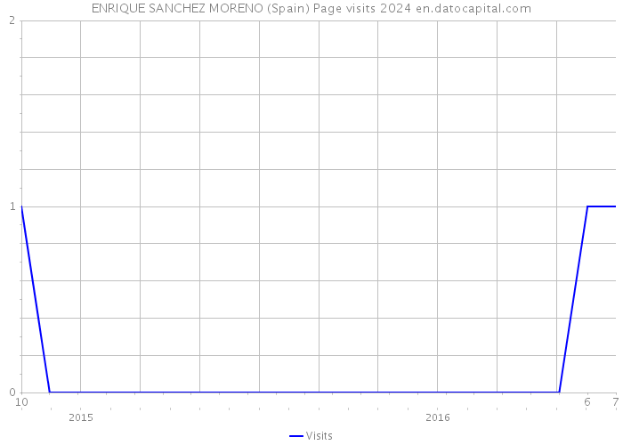 ENRIQUE SANCHEZ MORENO (Spain) Page visits 2024 