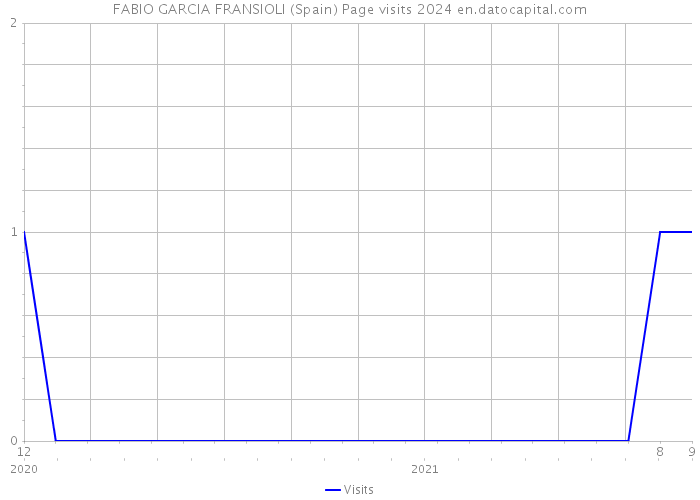 FABIO GARCIA FRANSIOLI (Spain) Page visits 2024 