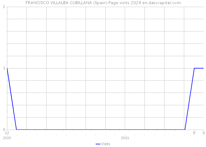 FRANCISCO VILLALBA CUBILLANA (Spain) Page visits 2024 