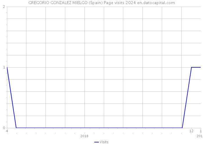 GREGORIO GONZALEZ MIELGO (Spain) Page visits 2024 