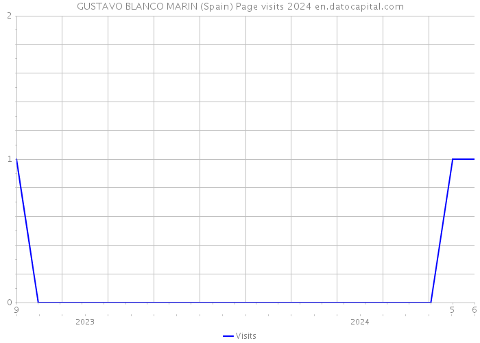 GUSTAVO BLANCO MARIN (Spain) Page visits 2024 