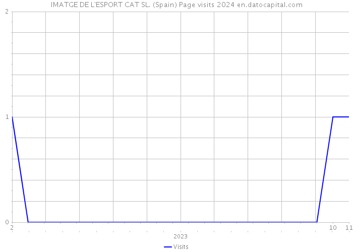 IMATGE DE L'ESPORT CAT SL. (Spain) Page visits 2024 