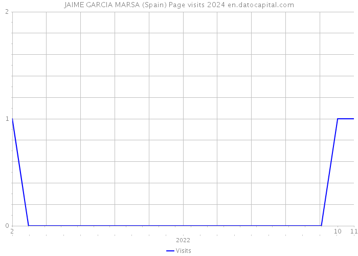 JAIME GARCIA MARSA (Spain) Page visits 2024 