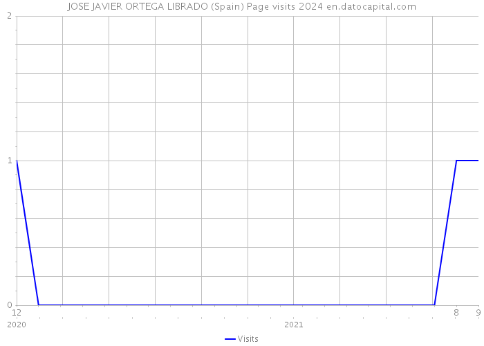 JOSE JAVIER ORTEGA LIBRADO (Spain) Page visits 2024 