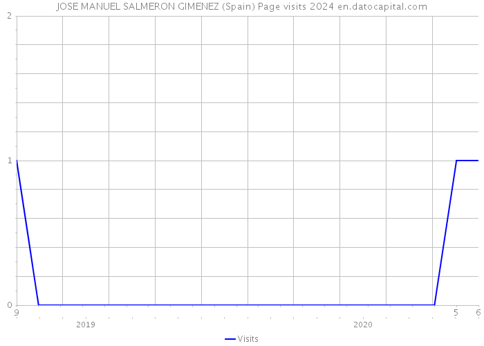 JOSE MANUEL SALMERON GIMENEZ (Spain) Page visits 2024 