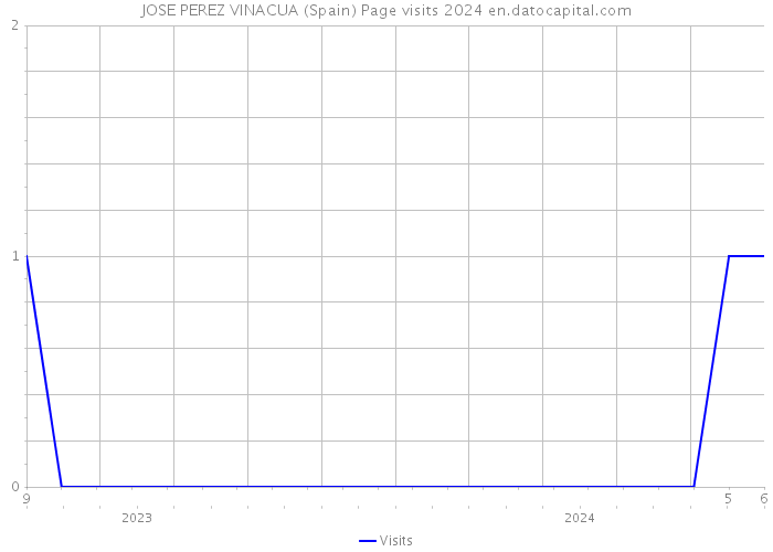 JOSE PEREZ VINACUA (Spain) Page visits 2024 