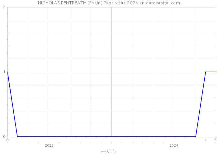 NICHOLAS PENTREATH (Spain) Page visits 2024 