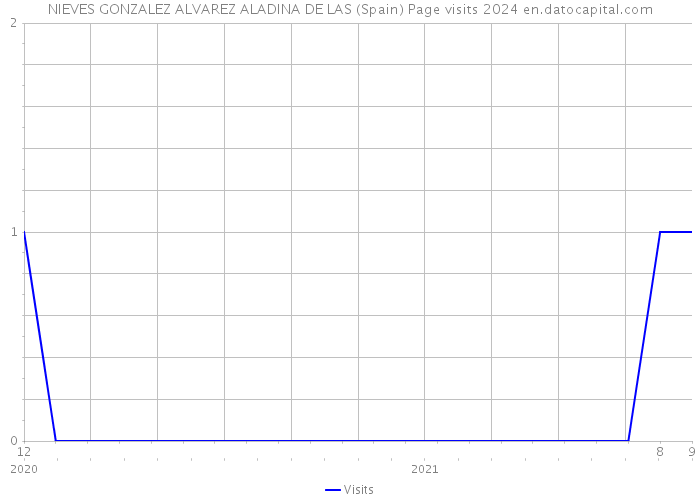 NIEVES GONZALEZ ALVAREZ ALADINA DE LAS (Spain) Page visits 2024 