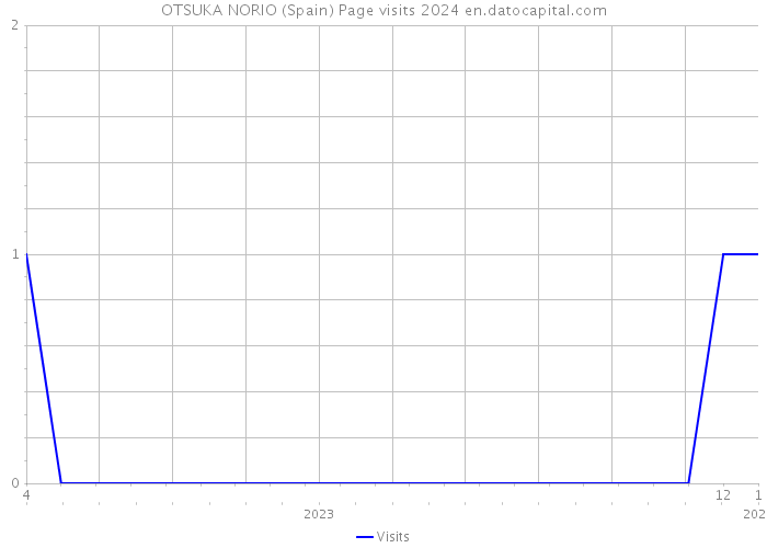 OTSUKA NORIO (Spain) Page visits 2024 