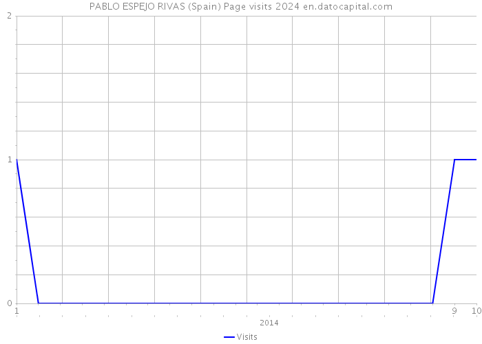 PABLO ESPEJO RIVAS (Spain) Page visits 2024 