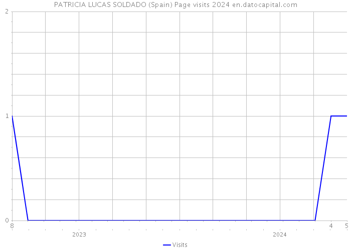 PATRICIA LUCAS SOLDADO (Spain) Page visits 2024 