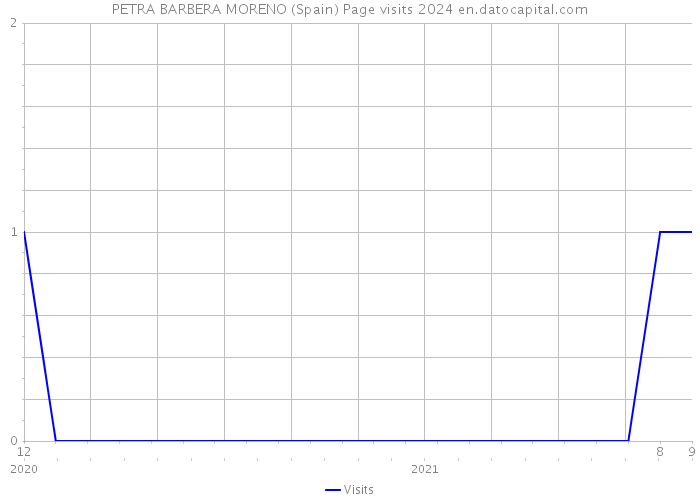 PETRA BARBERA MORENO (Spain) Page visits 2024 
