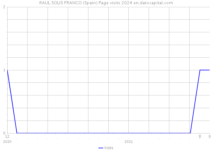 RAUL SOLIS FRANCO (Spain) Page visits 2024 