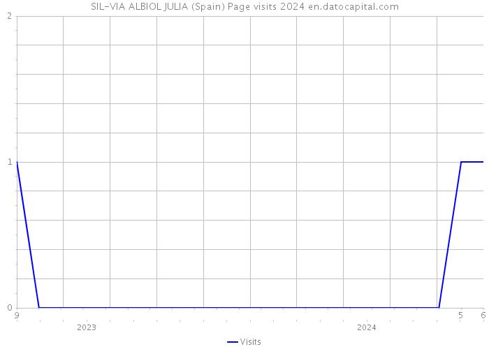 SIL-VIA ALBIOL JULIA (Spain) Page visits 2024 