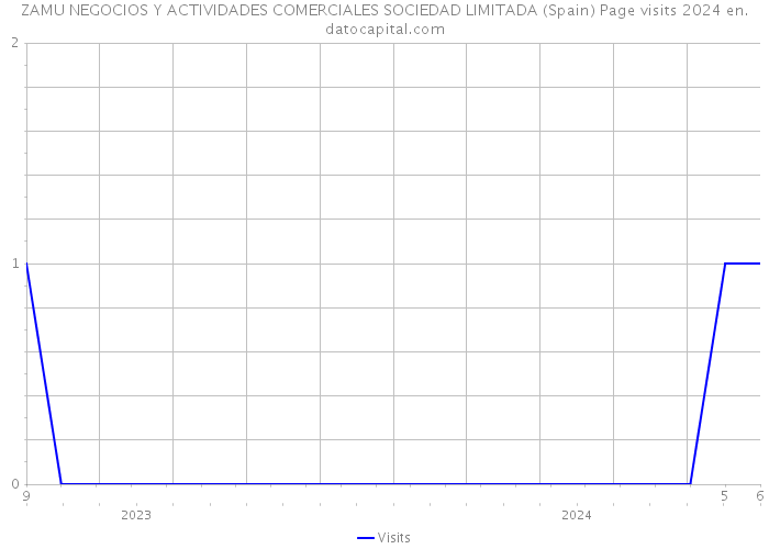 ZAMU NEGOCIOS Y ACTIVIDADES COMERCIALES SOCIEDAD LIMITADA (Spain) Page visits 2024 