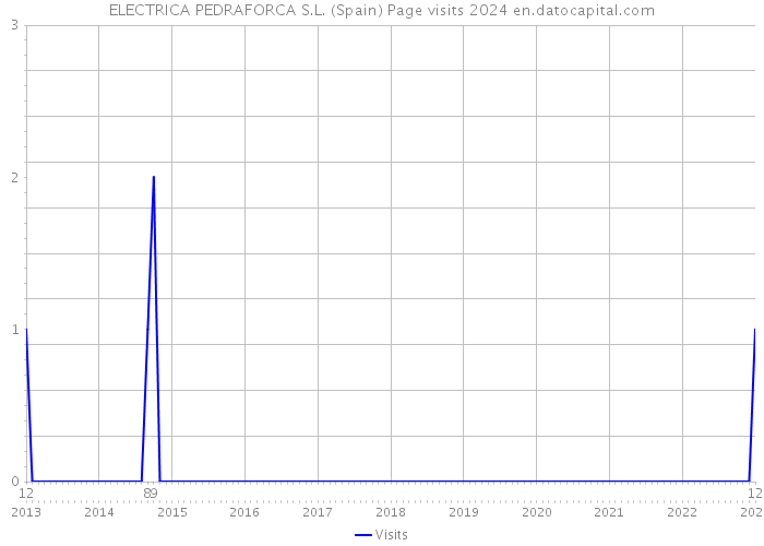 ELECTRICA PEDRAFORCA S.L. (Spain) Page visits 2024 